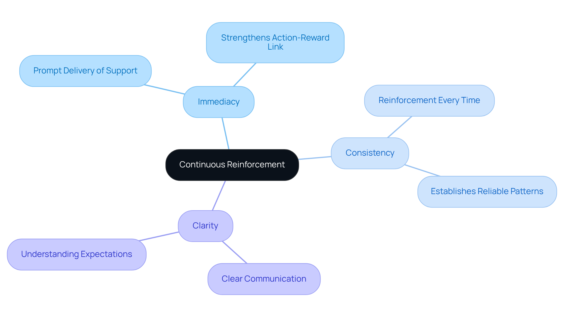 The center shows the main concept of continuous reinforcement, and the branches reveal its key characteristics. Each branch explains how these traits contribute to effective learning and behavior modification.