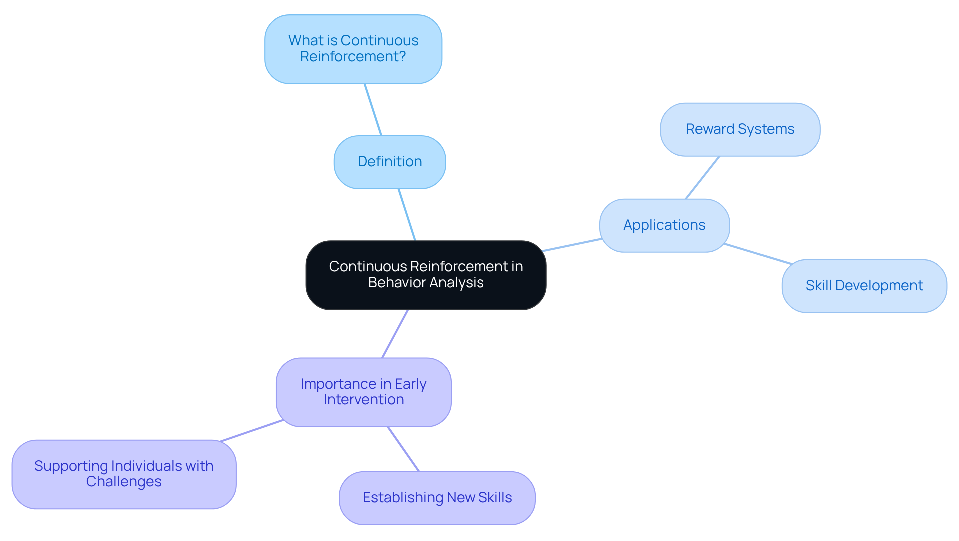 The center represents the main idea of continuous reinforcement. The branches show different aspects of this concept, detailing how it works and where it is applied. Each color represents a different category, helping you navigate through the information.