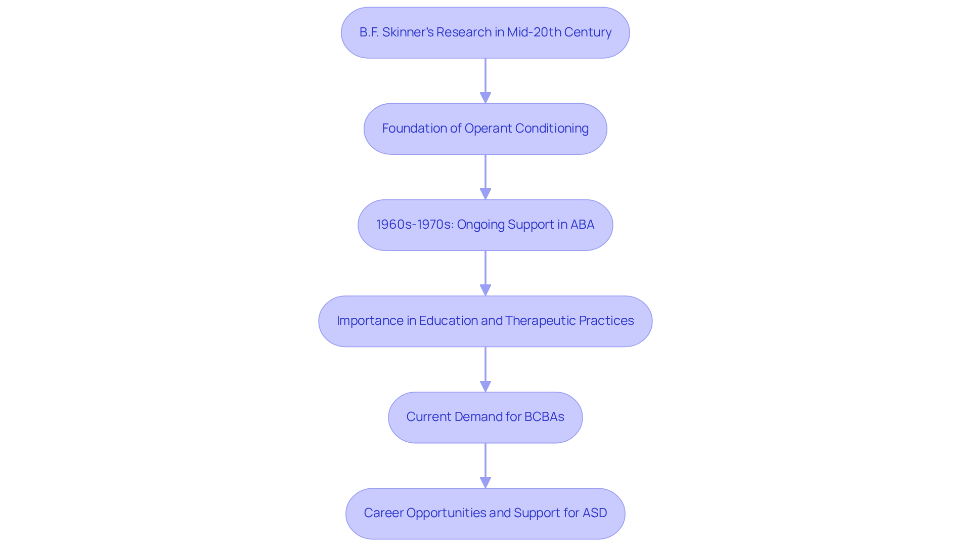Each box in the flowchart shows a key milestone in the development of continuous reinforcement and its significance in behavior analysis. Follow the arrows to see how each aspect builds on the previous one, illustrating the evolution of support in ABA therapy.