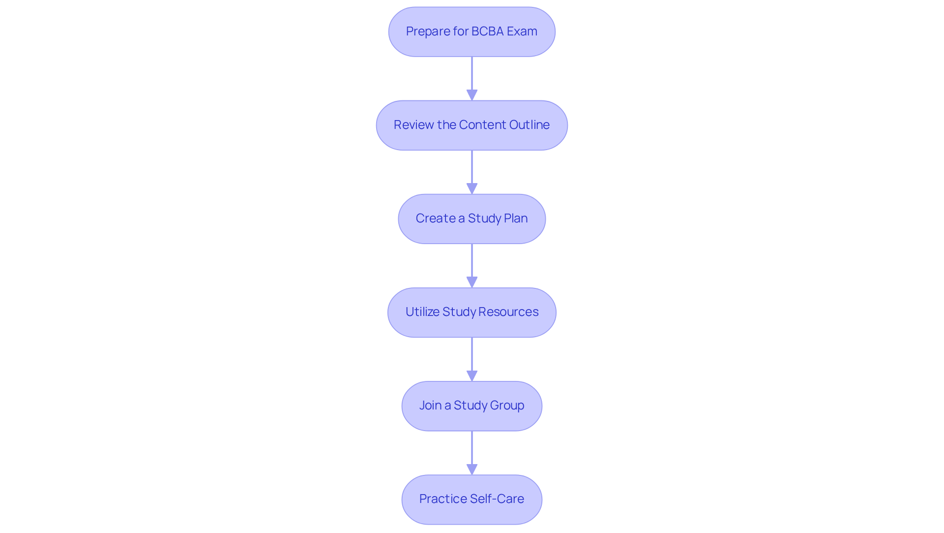 Each box represents a crucial step in your exam preparation journey. Follow the arrows to see how each step leads to the next, helping you stay organized and focused.
