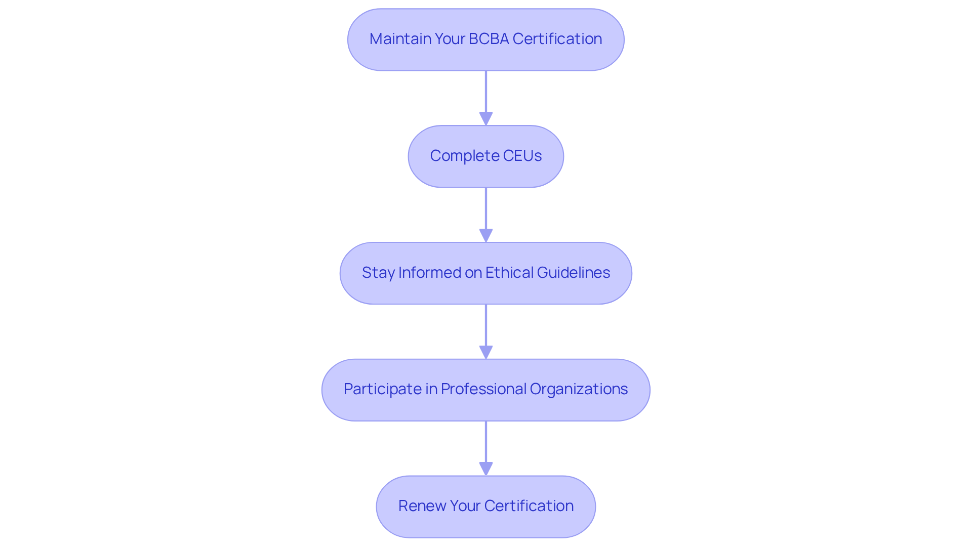 Each box represents a critical step in the process of maintaining your BCBA certification. Follow the arrows to understand the order in which these steps should be completed.