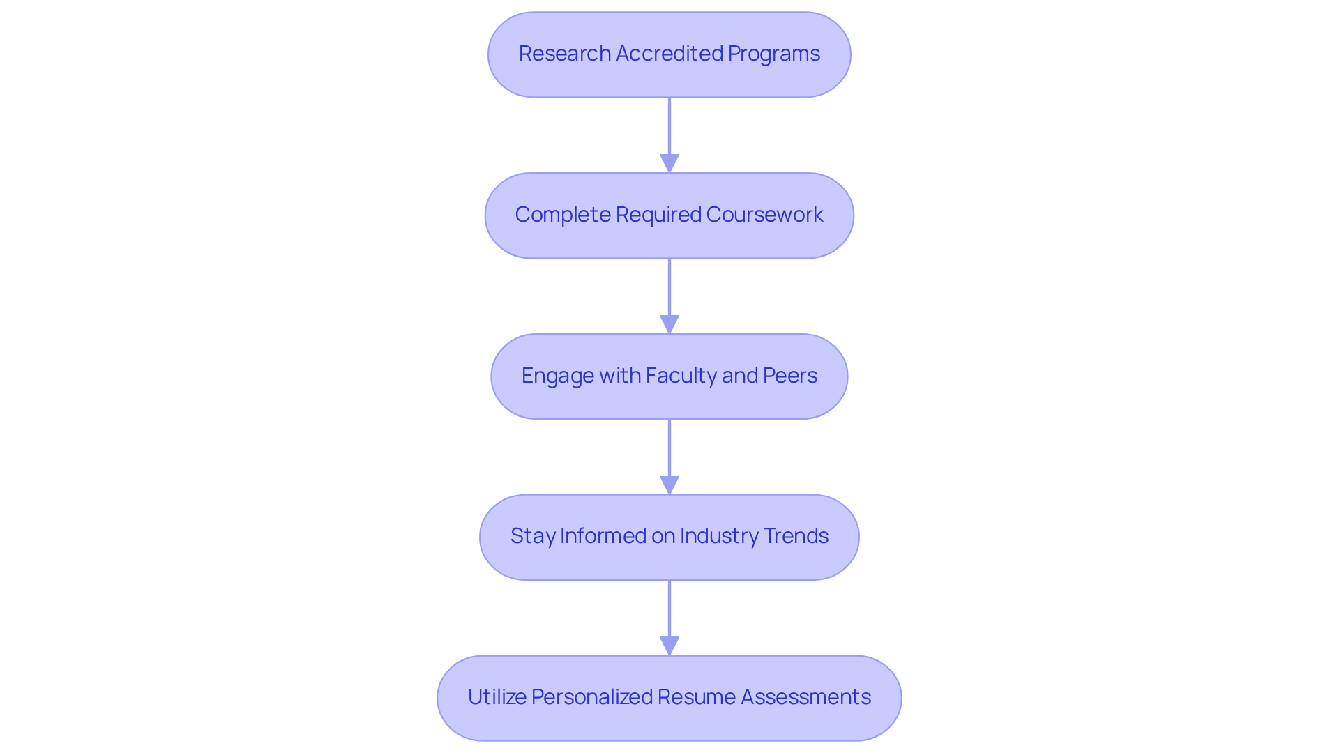 Each box represents a crucial step in your journey to becoming a BCBA. Follow the arrows to understand what to do next at each stage.
