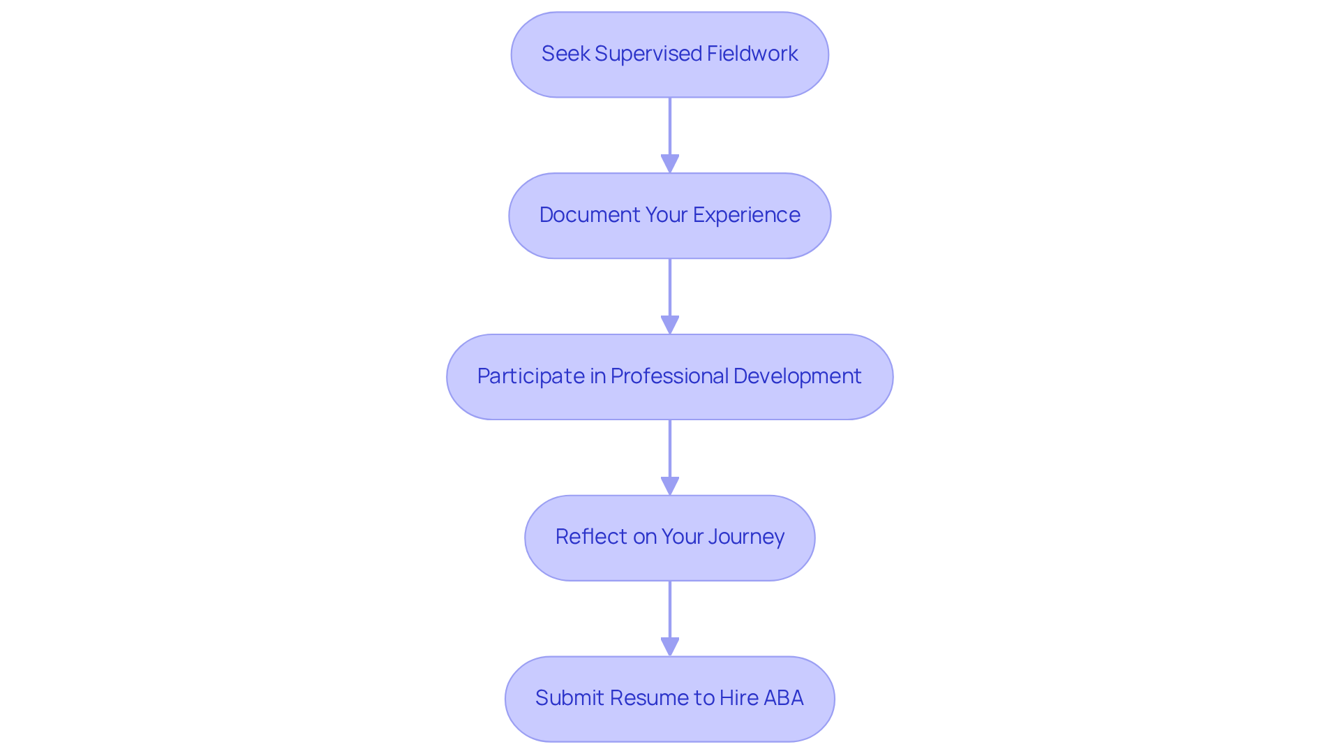 Each box represents a crucial step in your journey to becoming a BCBA. Follow the arrows to see how each step connects and builds upon the previous one.