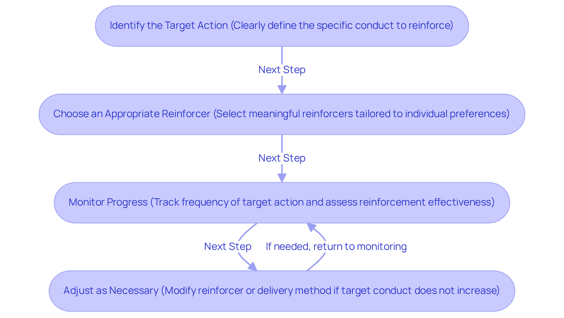 Each box represents a step in the process of implementing continuous reinforcement. Follow the arrows to understand how one step leads to the next, helping to reinforce desired behaviors effectively.