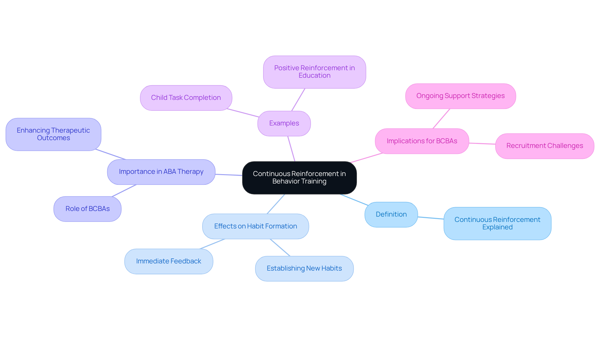The central concept is continuous reinforcement, which branches out into various aspects like definitions and examples. Each branch helps clarify how this method impacts behavior training and the role of BCBAs.