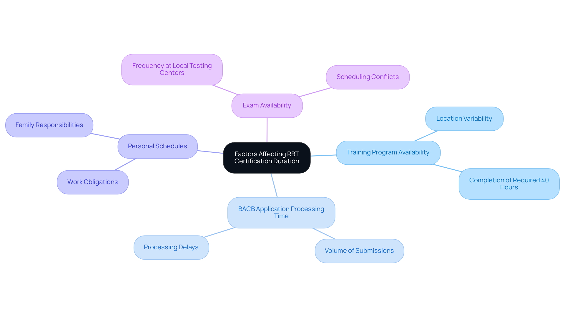 The central node represents the overall duration of the certification. Each branch shows a factor that affects this duration, helping candidates understand what influences their timeline.