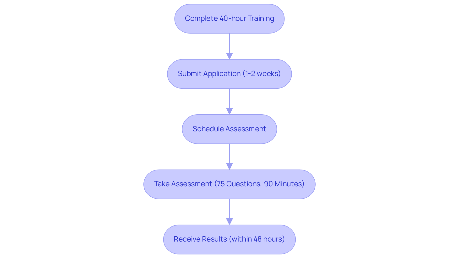 Each box represents a step in the certification journey. Follow the arrows to see the order of actions from training to receiving your results.