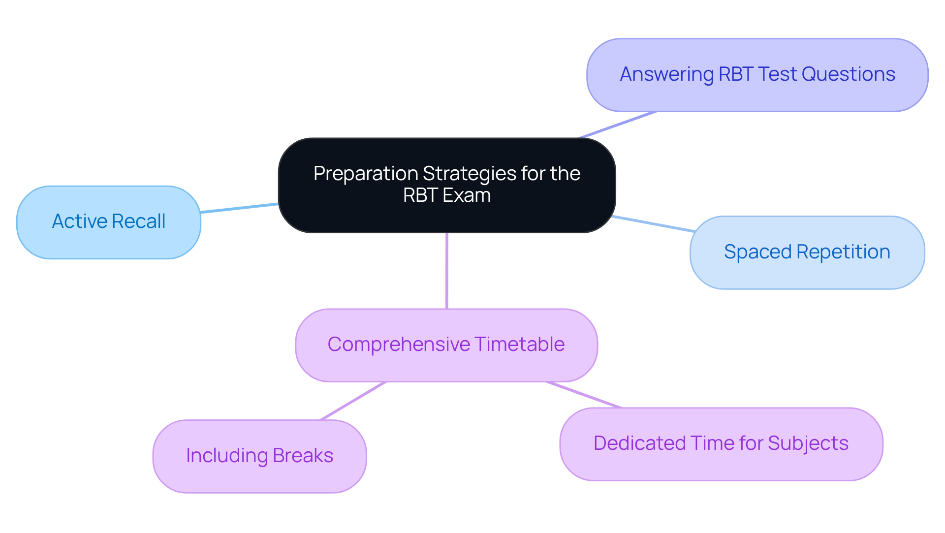 The center represents the overall goal of preparing for the RBT exam, and each branch shows different techniques you can use. Follow the branches to explore each strategy and how they can help you succeed.