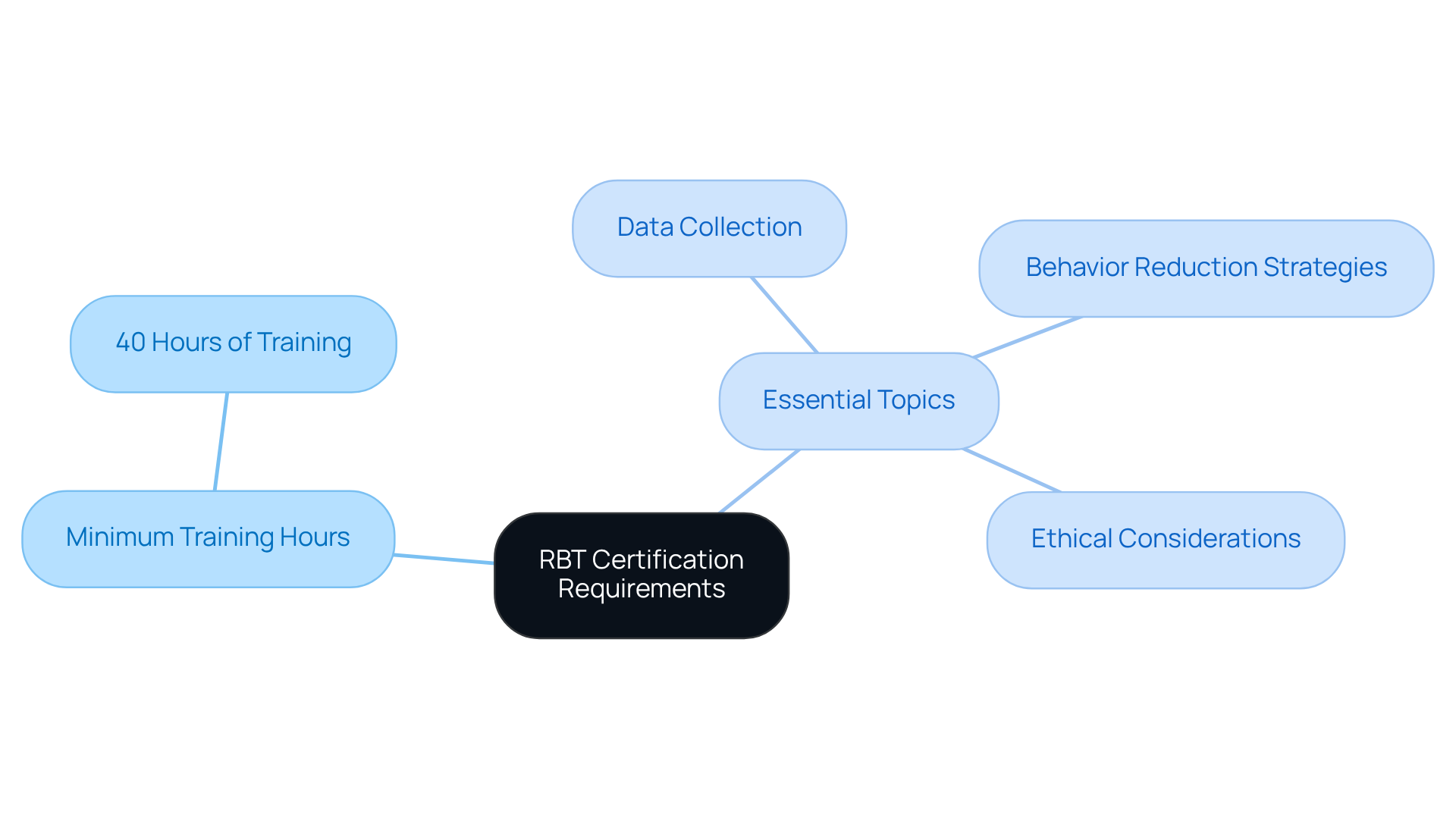 This mindmap shows how the RBT certification is structured. The center represents the main requirement, with branches leading out to the necessary training hours and the specific topics that need to be covered.