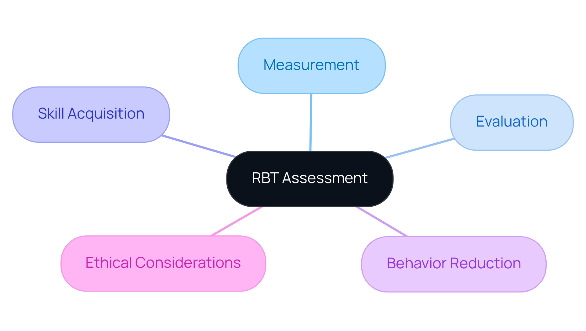 The central node represents the RBT assessment, and each branch shows a different topic to study. Focus on these areas to prepare effectively for the exam.