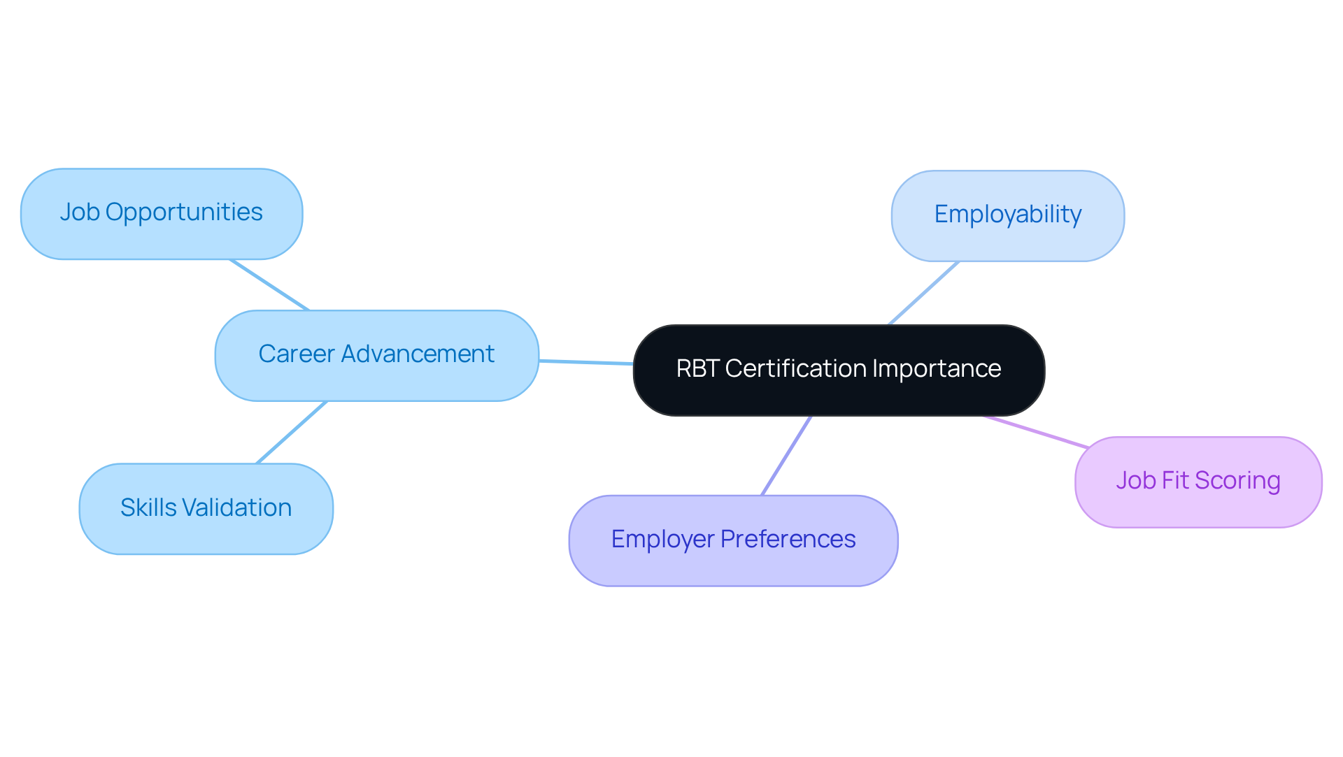 The central node represents the importance of RBT certification. Branches show how it impacts various aspects of your career, helping you see the bigger picture and the steps to take.