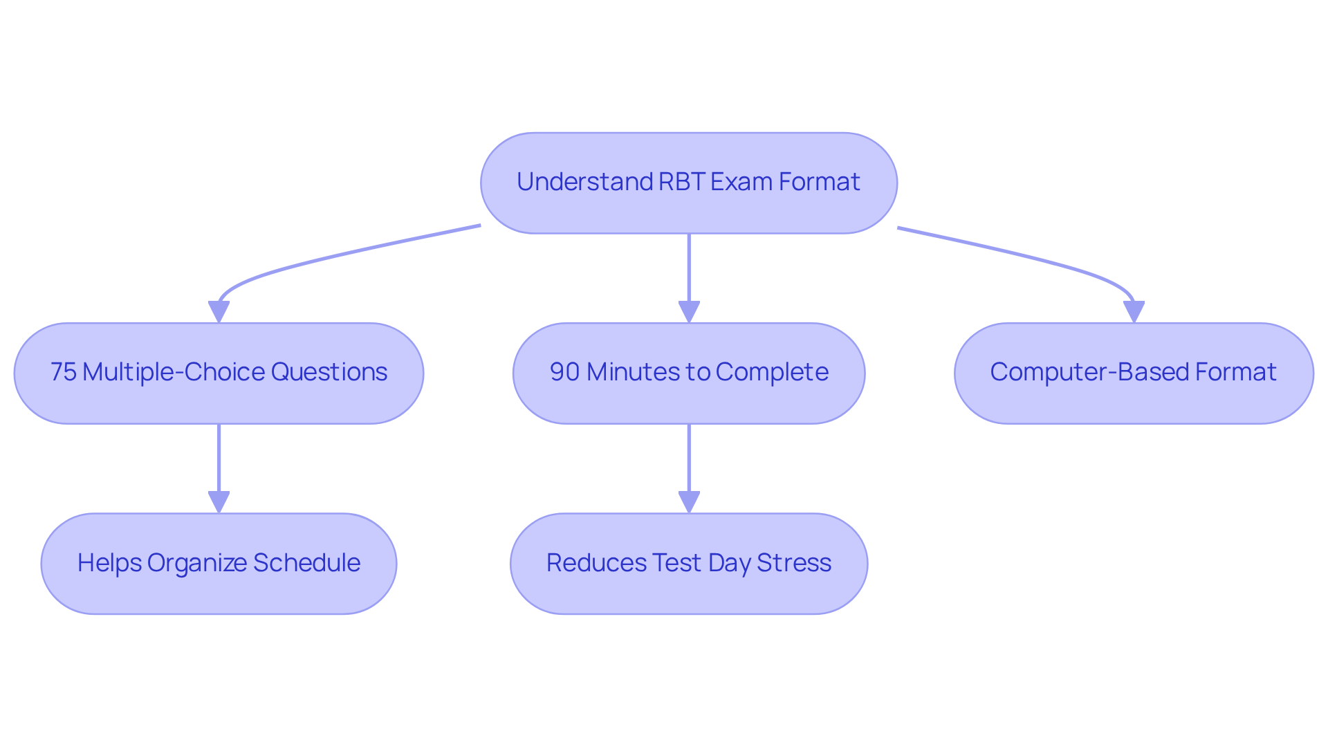Follow the flow from understanding the exam format to the key components. Each step shows how to prepare for the RBT exam effectively.