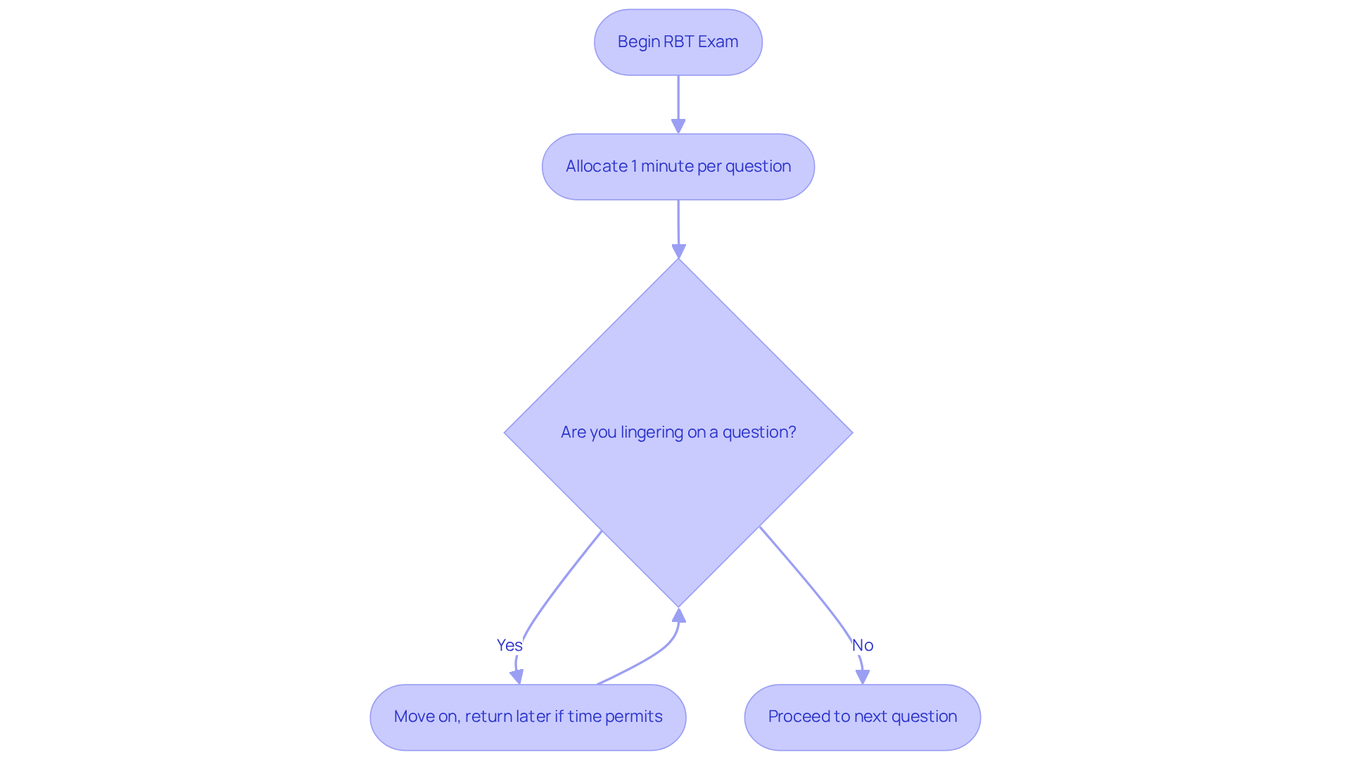 Follow this flowchart to manage your time during the exam: start with your exam, allocate time per question, and make smart choices about when to move on!