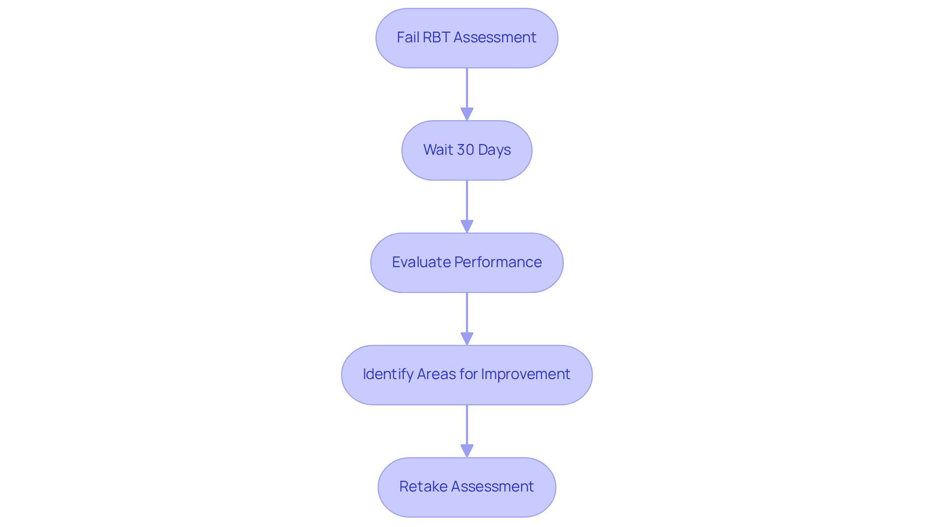 Follow the steps in the flowchart to see how to approach retaking the exam after a failure. Each box represents a key action you need to take to improve your chances of success.
