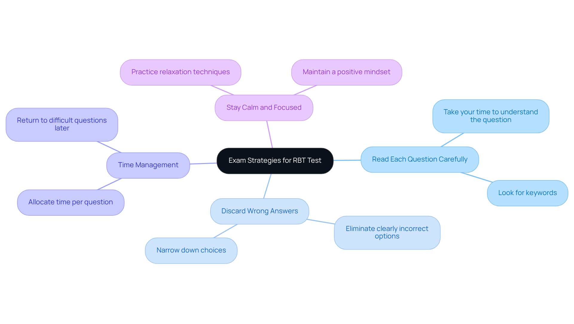 Start at the center with the main topic of exam strategies. Each branch represents a different strategy, and sub-branches provide extra tips or details related to those strategies.