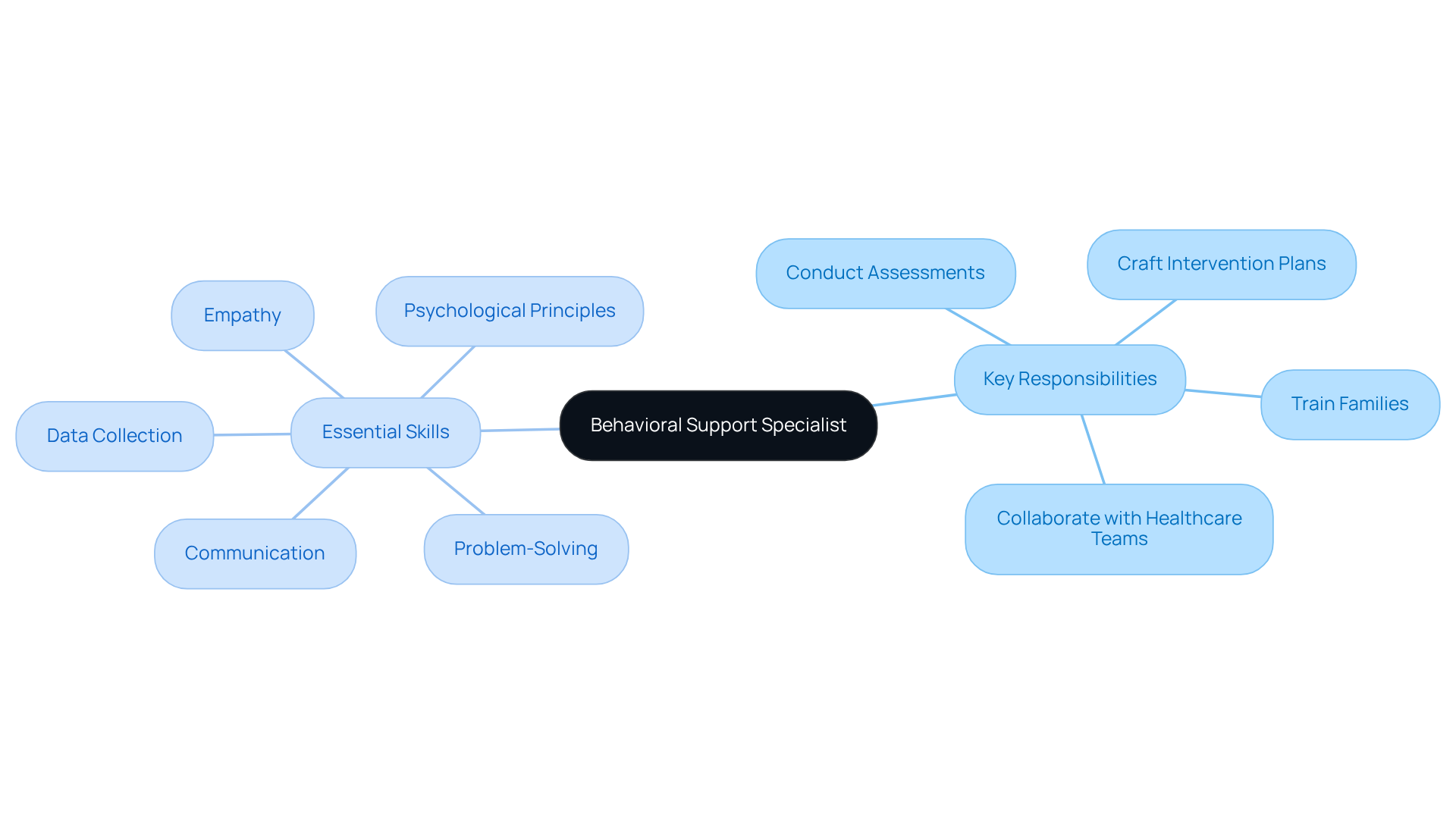 The central node represents the role itself, while branches show the main responsibilities and skills needed. Each sub-branch provides specific tasks or qualities that contribute to the effectiveness of a behavioral support specialist.