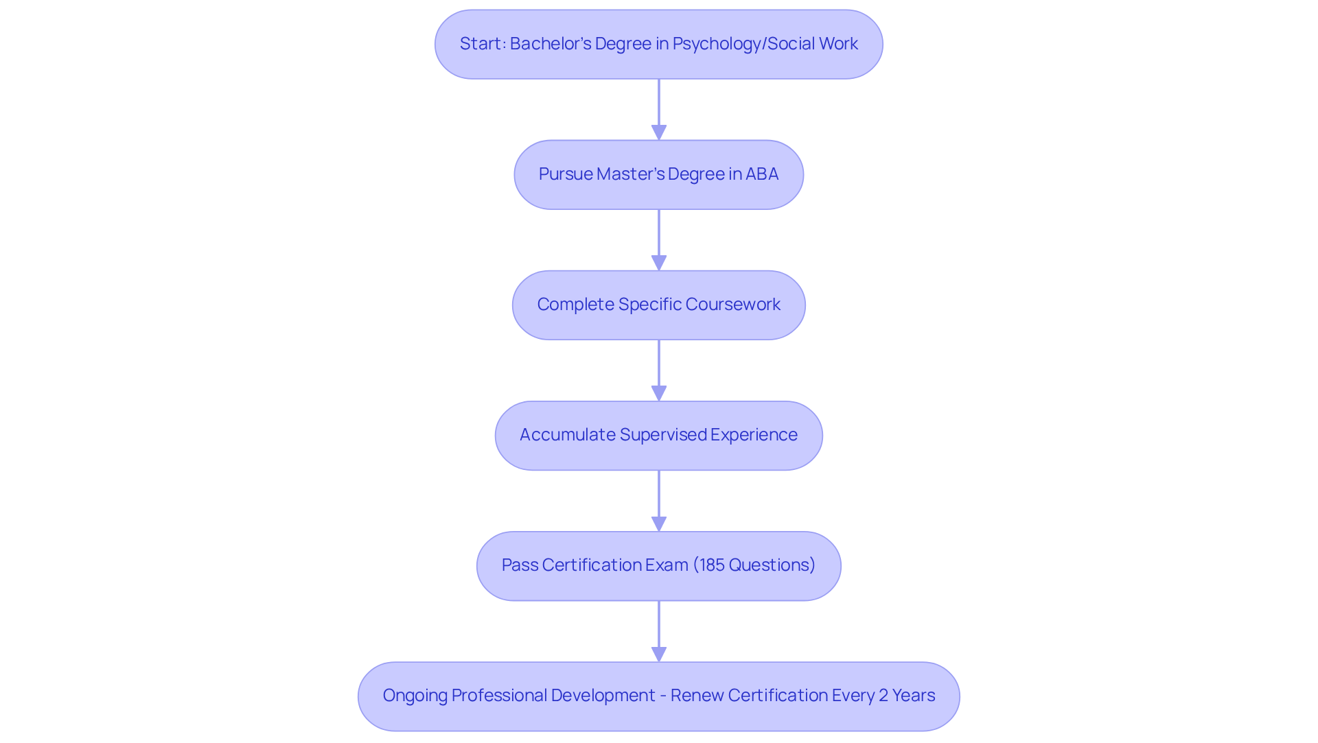 Each box represents a step in the process of becoming a BCBA. Follow the arrows to see how each step connects to the next, from education to certification and ongoing learning.