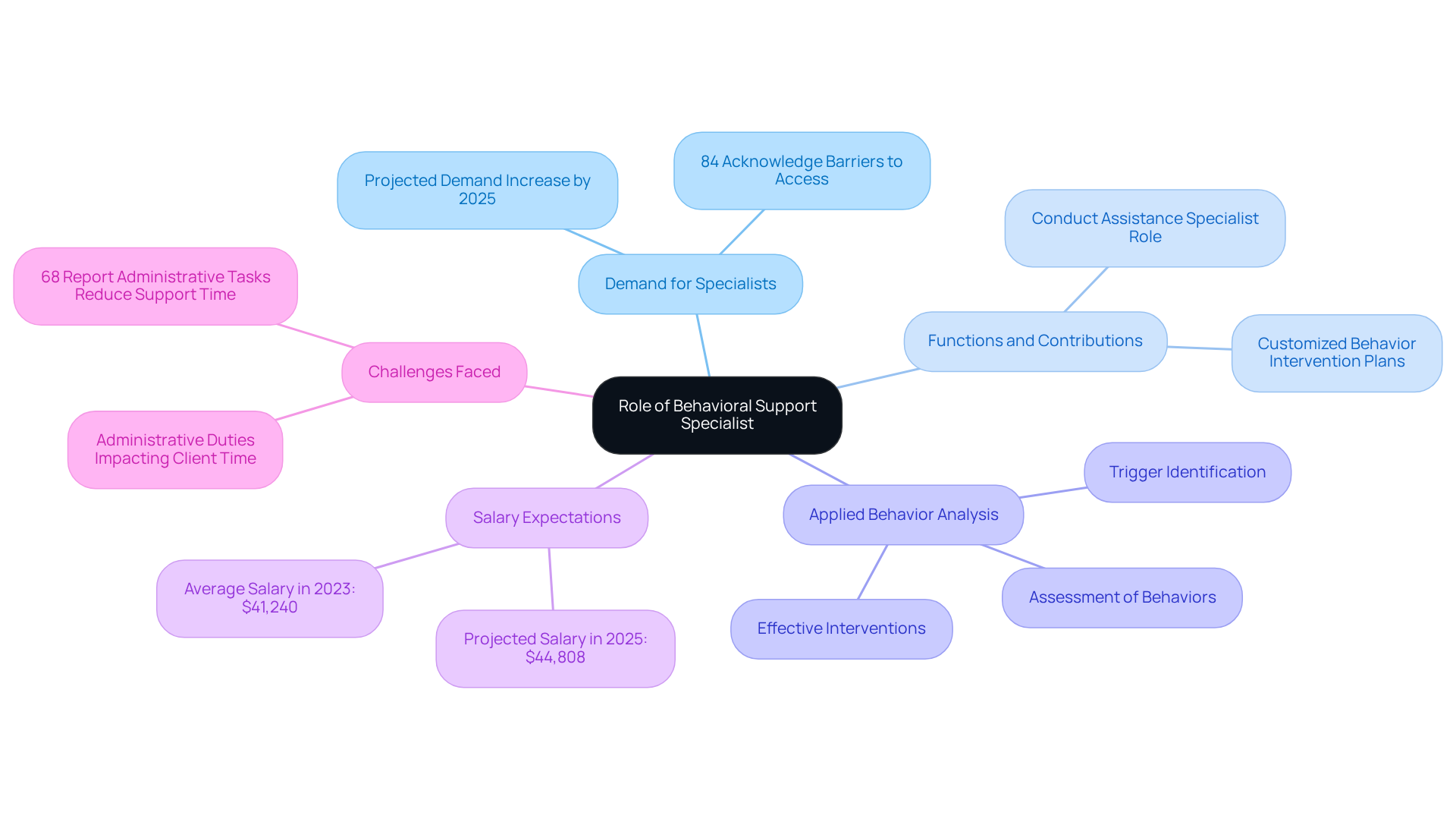 The central node represents the main role, while branches show related themes and facts. Each branch provides insight into different aspects of the role, making it easier to navigate the information.