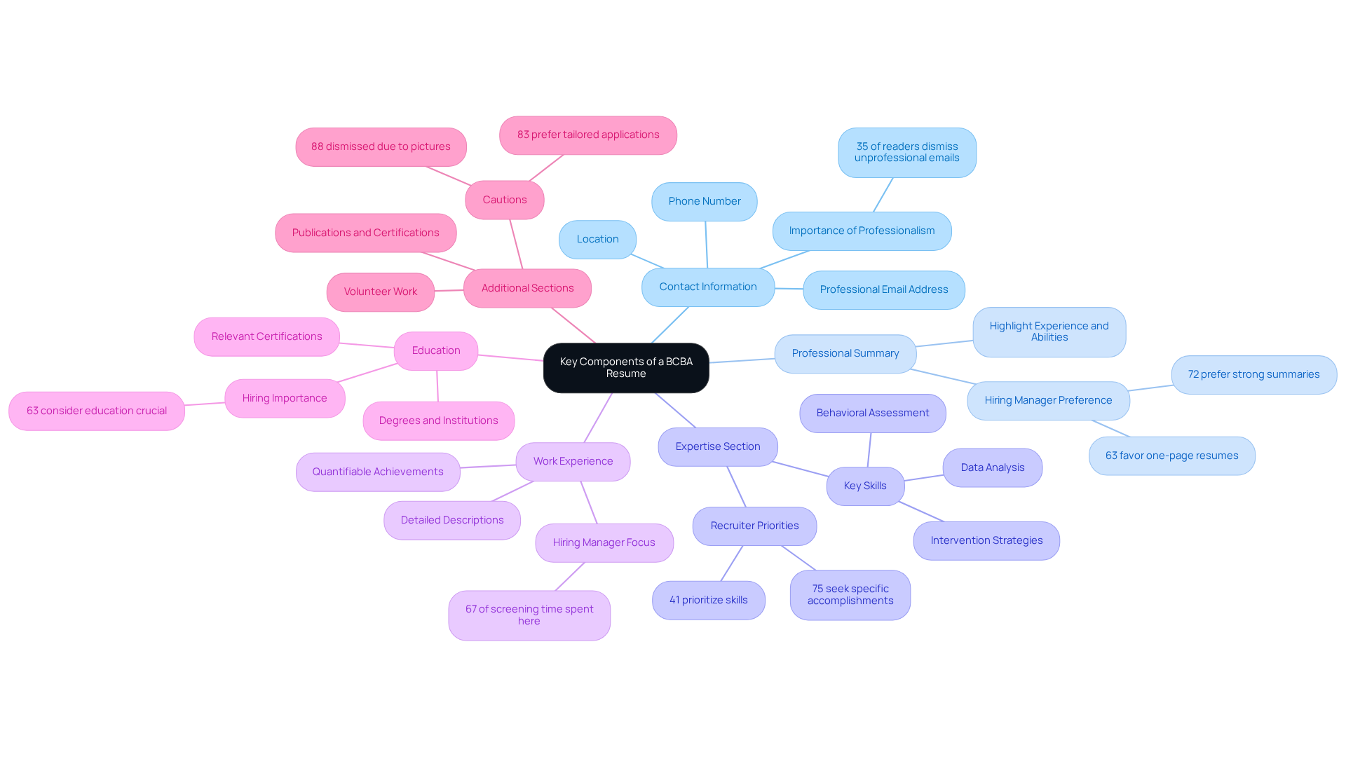 The central node represents the main topic, while each branch explores different sections of the resume. The sub-points provide important details or statistics that highlight the significance of each section.