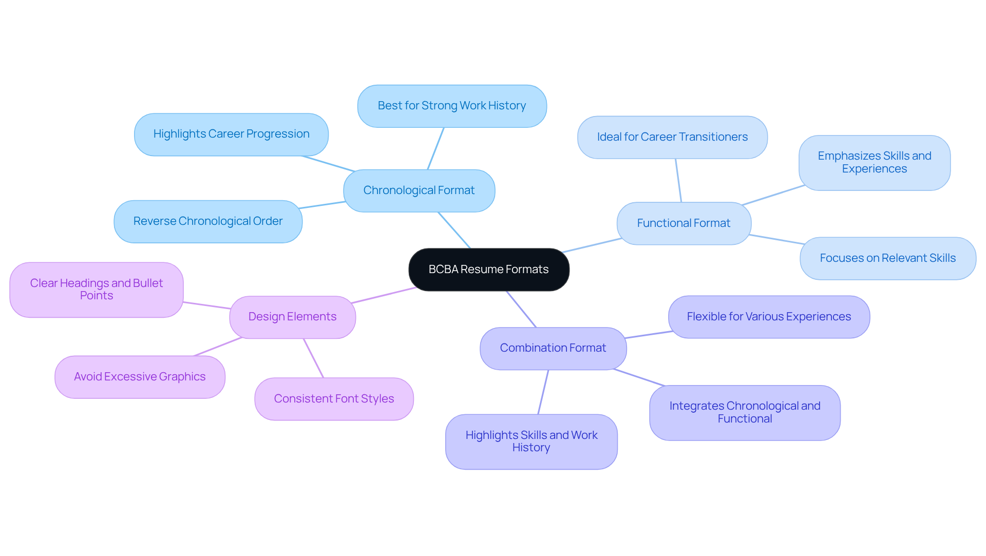 The central idea is the different formats you can choose for your BCBA resume. Each branch represents a format, and the smaller branches show what makes each one unique. This helps you pick the best format for your experience.