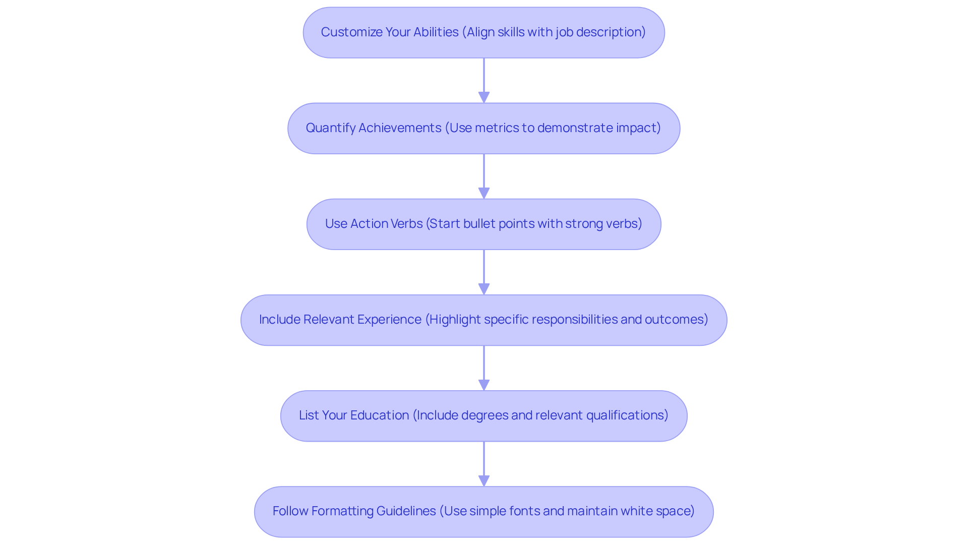 Each box represents a strategy to improve your resume. Follow the arrows from top to bottom to see the order of actions you should take for maximum impact.