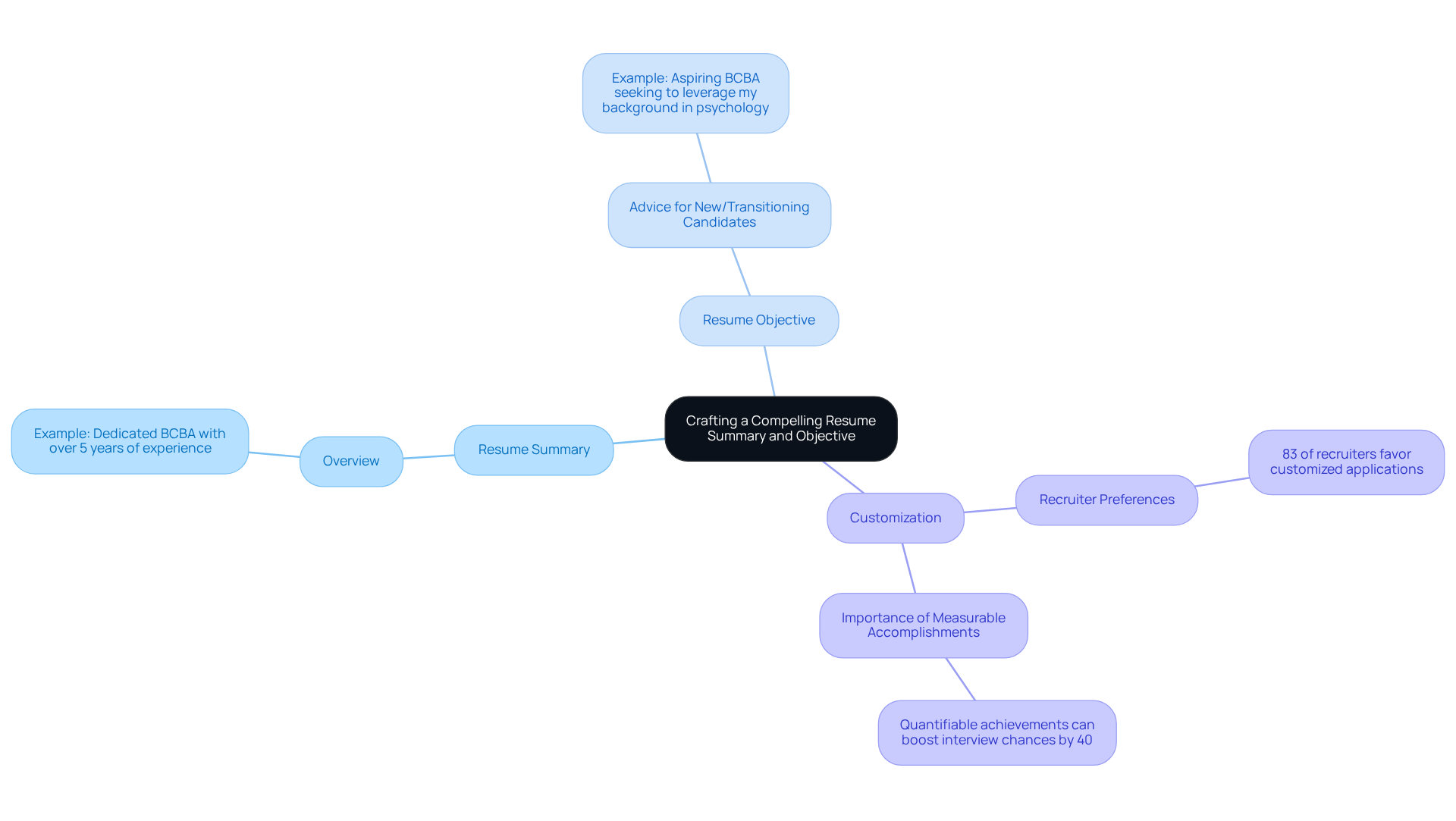 The central idea represents the main topic, while branches show the components of a strong resume summary and objective. Each statistic highlights key insights that further emphasize the importance of customization and measurable achievements in your application.