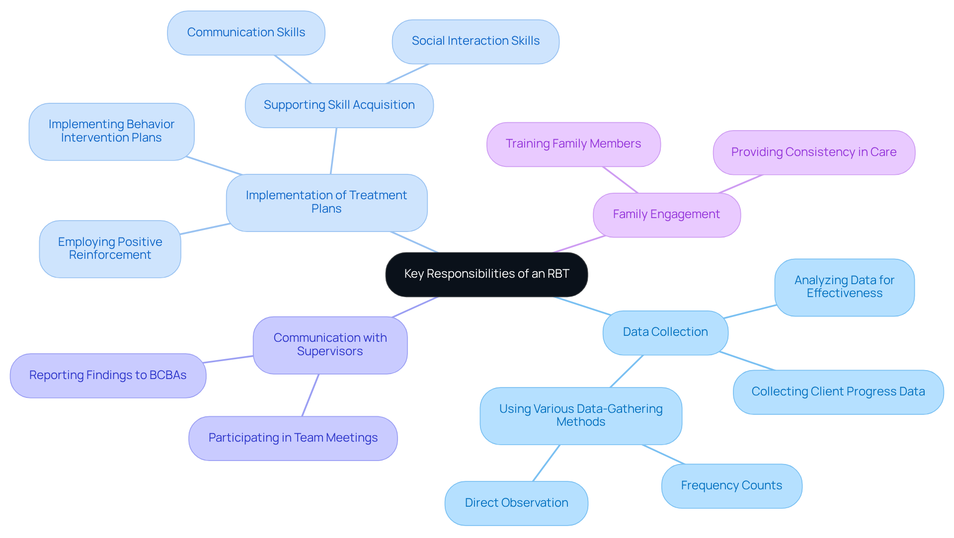 This mindmap illustrates the various responsibilities of RBTs. Each branch represents a core duty, while sub-branches detail specific actions, helping you understand how RBTs contribute to effective ABA practices.