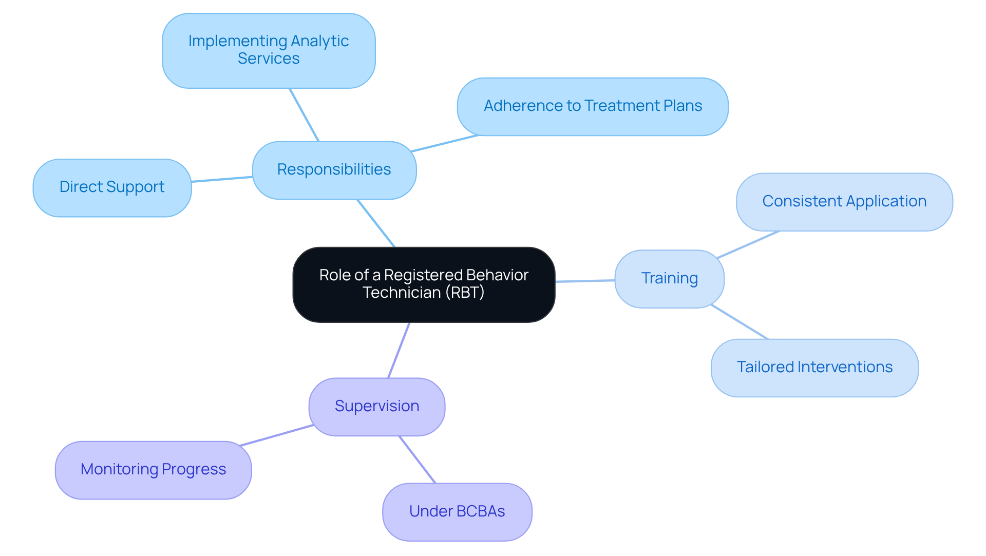 At the center, see the main role of the RBT, then explore branches for their responsibilities, training, and how they work with BCBAs. Each branch unfolds further details to understand their essential functions.