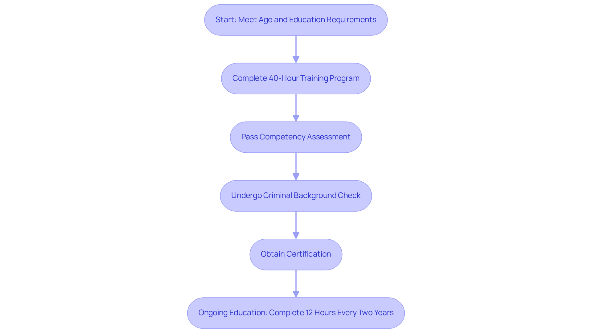 Follow the arrows from one box to the next to see what steps you need to take to become a certified RBT. Each box represents a crucial part of the process!