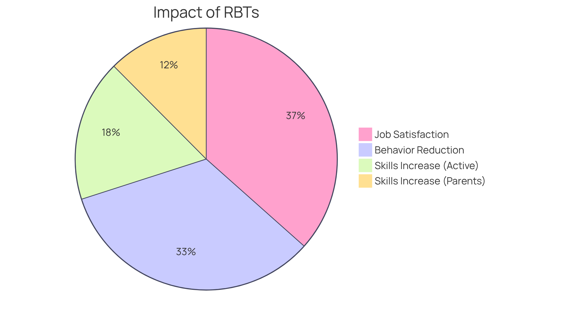 Each slice of the pie represents a key statistic about the impact of RBTs in therapy. The larger the slice, the more significant the statistic — showing how essential RBTs are in improving therapeutic outcomes.