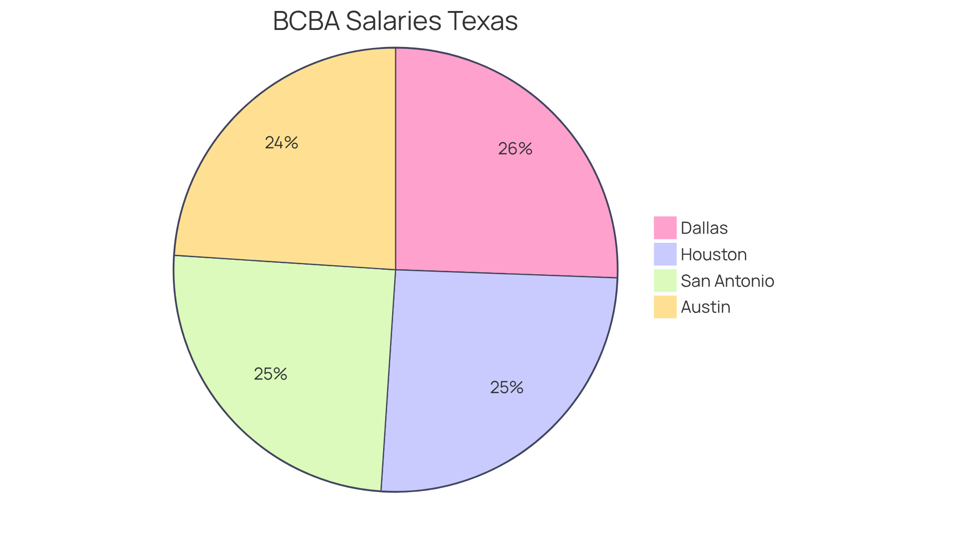 Each slice of the pie shows the average salary for BCBAs in that city. The larger the slice, the higher the average salary, helping you understand where BCBAs earn more in Texas.