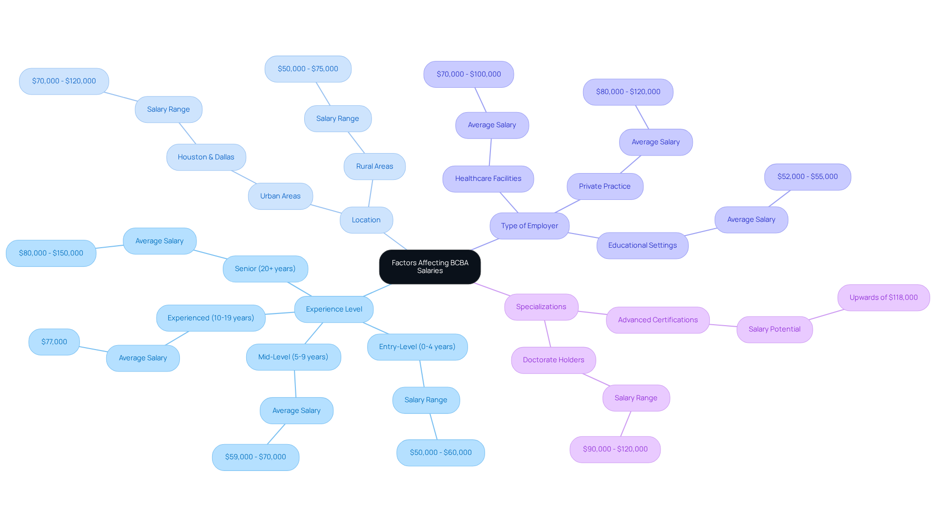 The central node represents the overall topic, with branches showing different influences on salaries. Each sub-node provides deeper insights, such as salary ranges and specific examples, helping you understand how each factor plays a role.