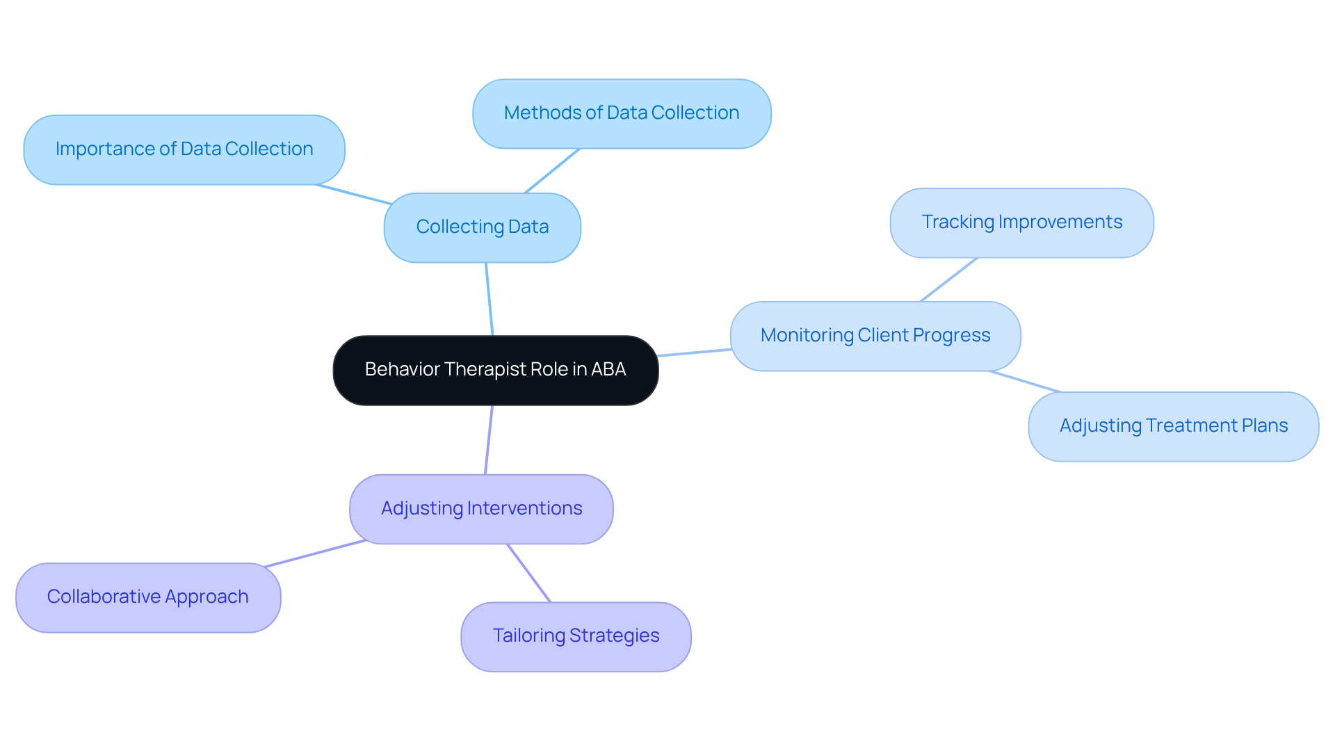 The central node represents the overall role of Behavior Therapists, while the branches highlight their key responsibilities. Each sub-branch provides more detail, helping you understand how these tasks contribute to successful ABA practices. The central node represents the overall role of Behavior Therapists, while the branches highlight their key responsibilities. Each sub-branch provides more detail, helping you understand how these tasks contribute to successful ABA practices.
