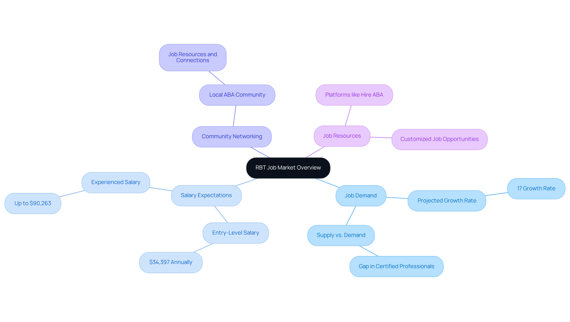 Explore the central idea of the RBT job market, and follow the branches to see how job demand, salaries, resources, and community connections all play a role in shaping opportunities for Registered Behavior Technicians. Explore the central idea of the RBT job market, and follow the branches to see how job demand, salaries, resources, and community connections all play a role in shaping opportunities for Registered Behavior Technicians.