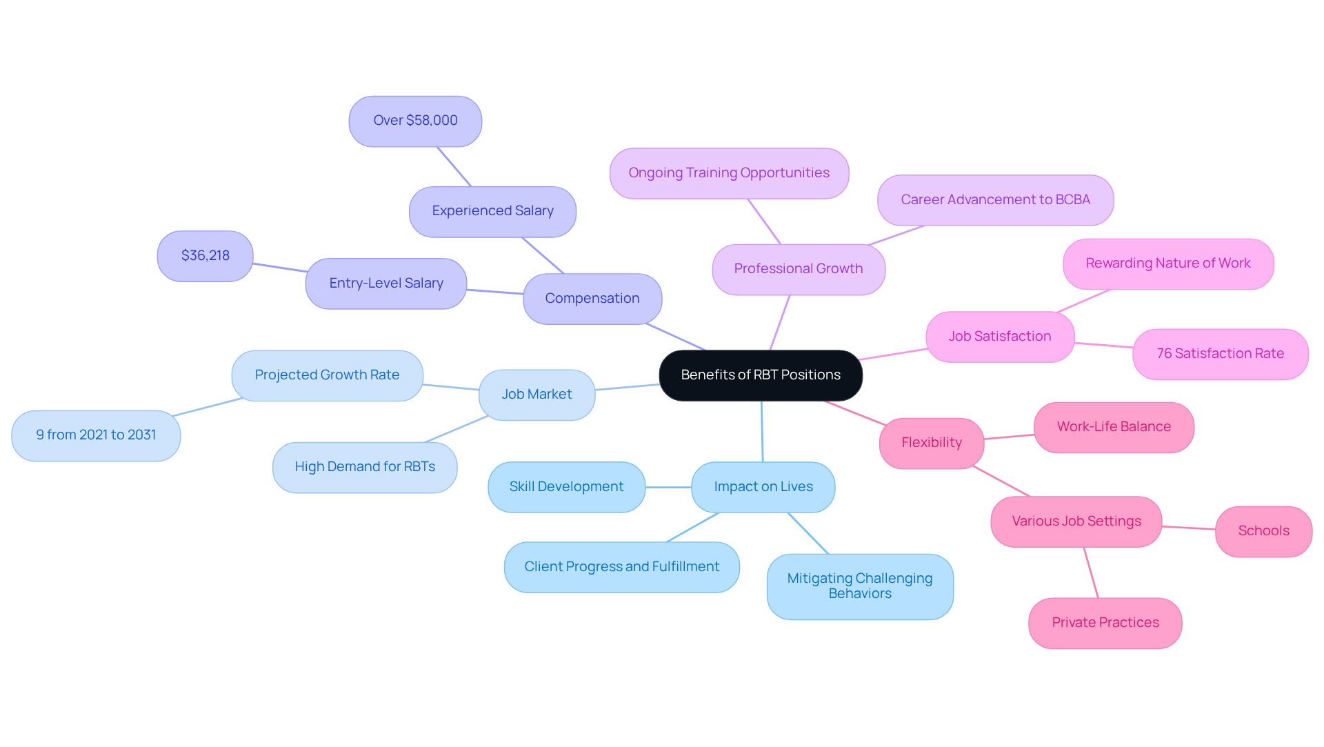 This mindmap highlights the various advantages of being an RBT. Each branch represents a key area of benefit, showing how RBTs positively influence their clients and their own careers. This mindmap highlights the various advantages of being an RBT. Each branch represents a key area of benefit, showing how RBTs positively influence their clients and their own careers.