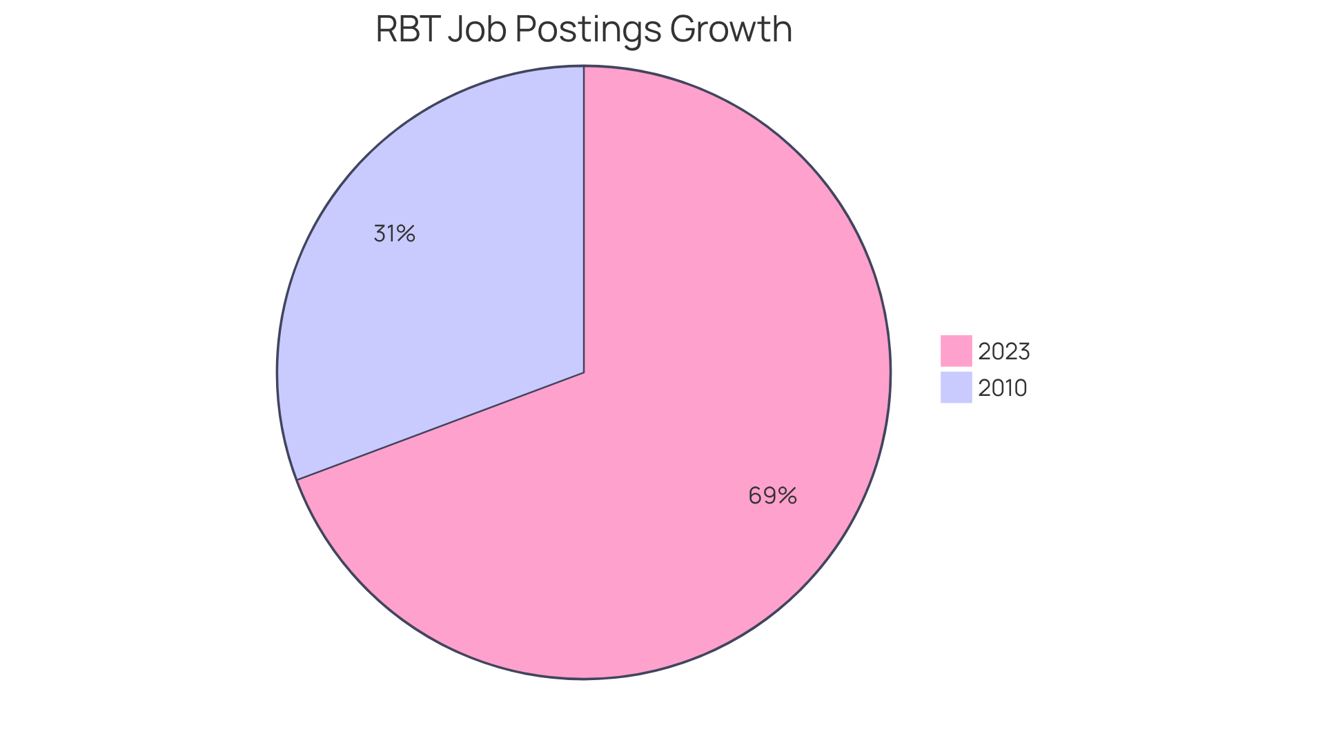 The pie chart illustrates the increase in job postings for RBT positions. The larger slice represents the year 2023, showing the significant growth in opportunities compared to 2010. The pie chart illustrates the increase in job postings for RBT positions. The larger slice represents the year 2023, showing the significant growth in opportunities compared to 2010.