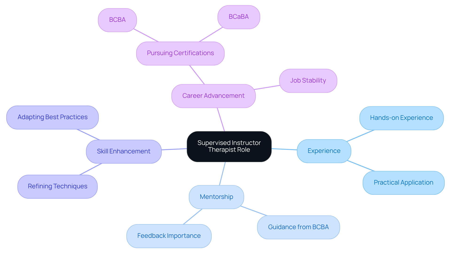 This mindmap explores the central idea of the Supervised Instructor Therapist role, showing how mentorship and experience contribute to career growth and skills development. This mindmap explores the central idea of the Supervised Instructor Therapist role, showing how mentorship and experience contribute to career growth and skills development.