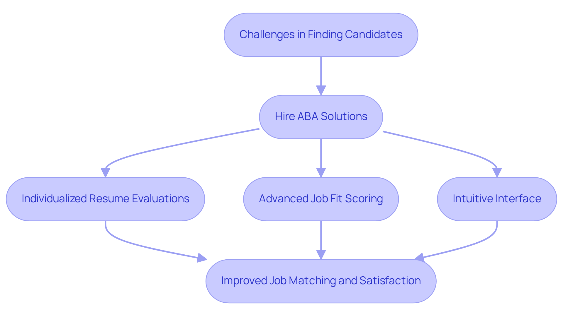Each box represents a stage in the process. Start with the challenges, see how Hire ABA addresses them, and follow the path to improved job matching and satisfaction. Each box represents a stage in the process. Start with the challenges, see how Hire ABA addresses them, and follow the path to improved job matching and satisfaction.
