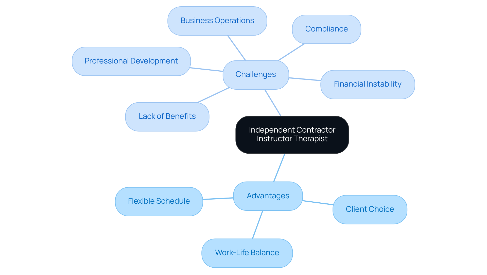 The center node represents the role itself, while the branches illustrate the pros and cons associated with this career path. Each advantage and challenge is connected, showing how they relate to the core idea. The center node represents the role itself, while the branches illustrate the pros and cons associated with this career path. Each advantage and challenge is connected, showing how they relate to the core idea.