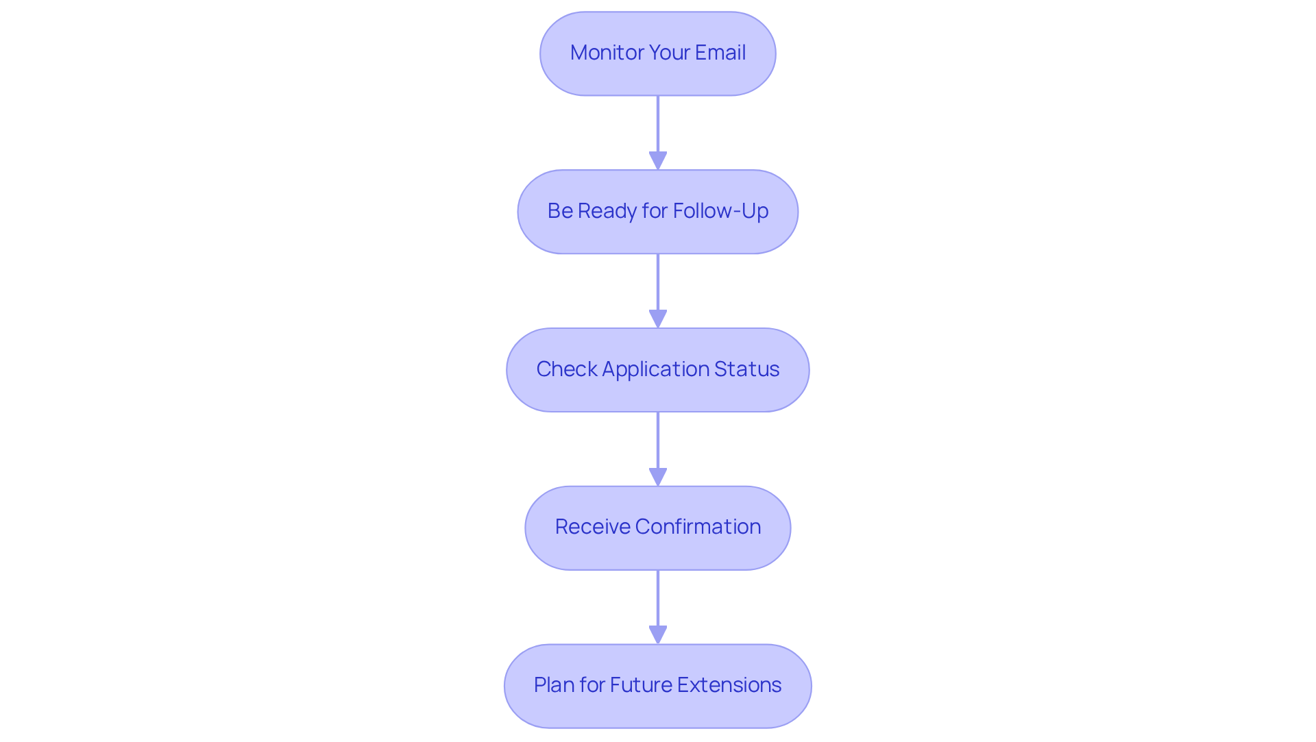 Each box represents a critical step in renewing your RBT certification. Follow the arrows to see how each action leads to the next and ensure you complete all necessary steps in order. Each box represents a critical step in renewing your RBT certification. Follow the arrows to see how each action leads to the next and ensure you complete all necessary steps in order.