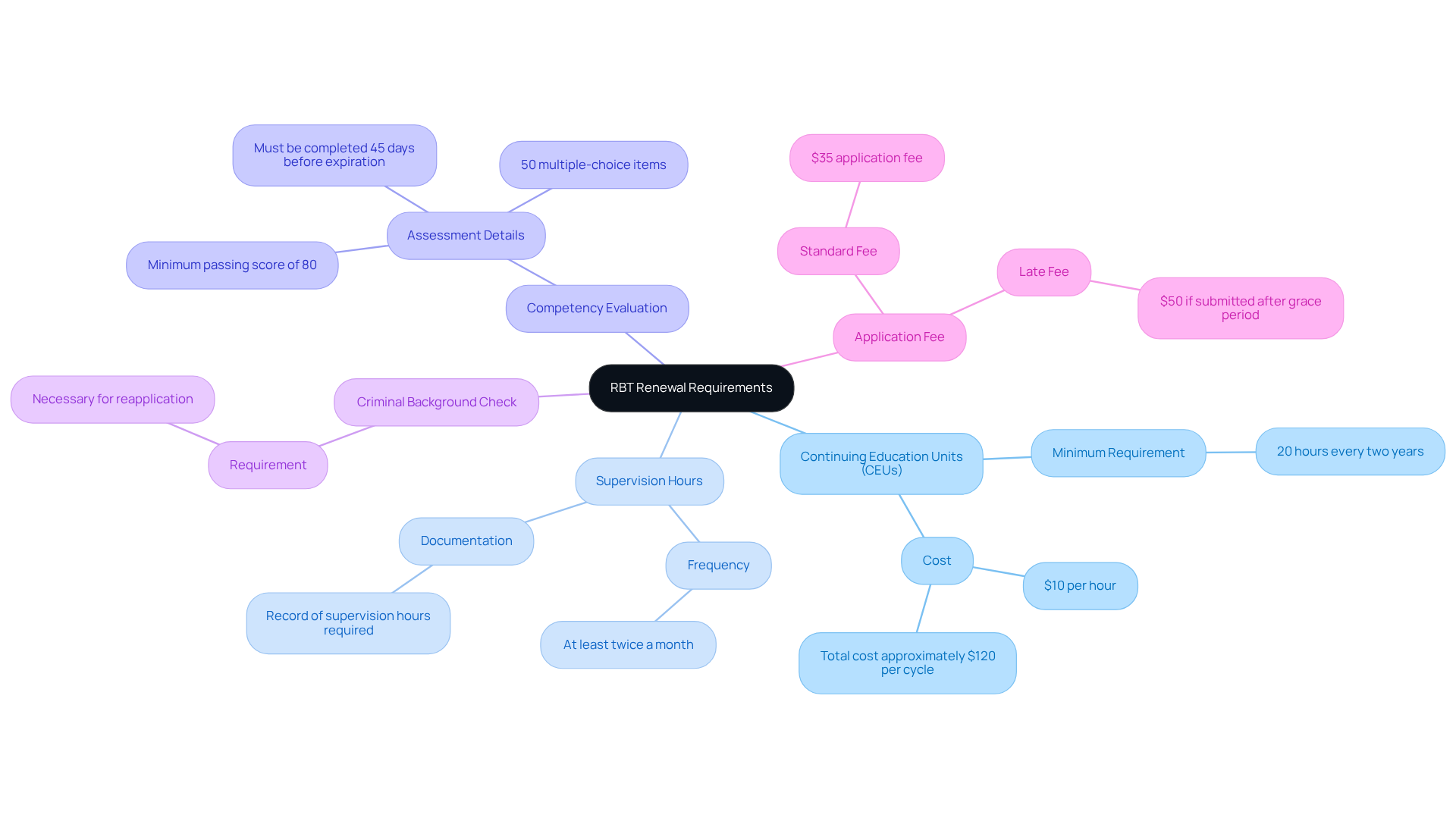 The central node shows the main topic, while the branches detail each requirement for RBT renewal. Follow the branches to understand what you need to do to keep your certification active. The central node shows the main topic, while the branches detail each requirement for RBT renewal. Follow the branches to understand what you need to do to keep your certification active.