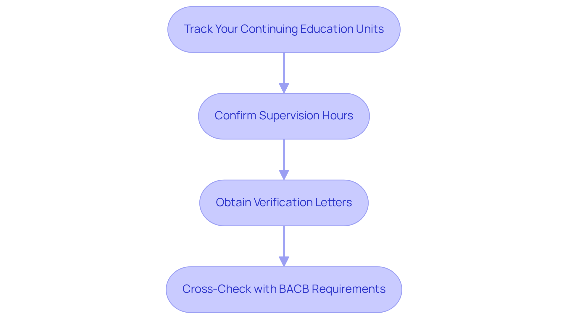 Each step shows what you need to do to verify your hours — follow the arrows to know the order of actions for successful RBT recertification. Each step shows what you need to do to verify your hours — follow the arrows to know the order of actions for successful RBT recertification.