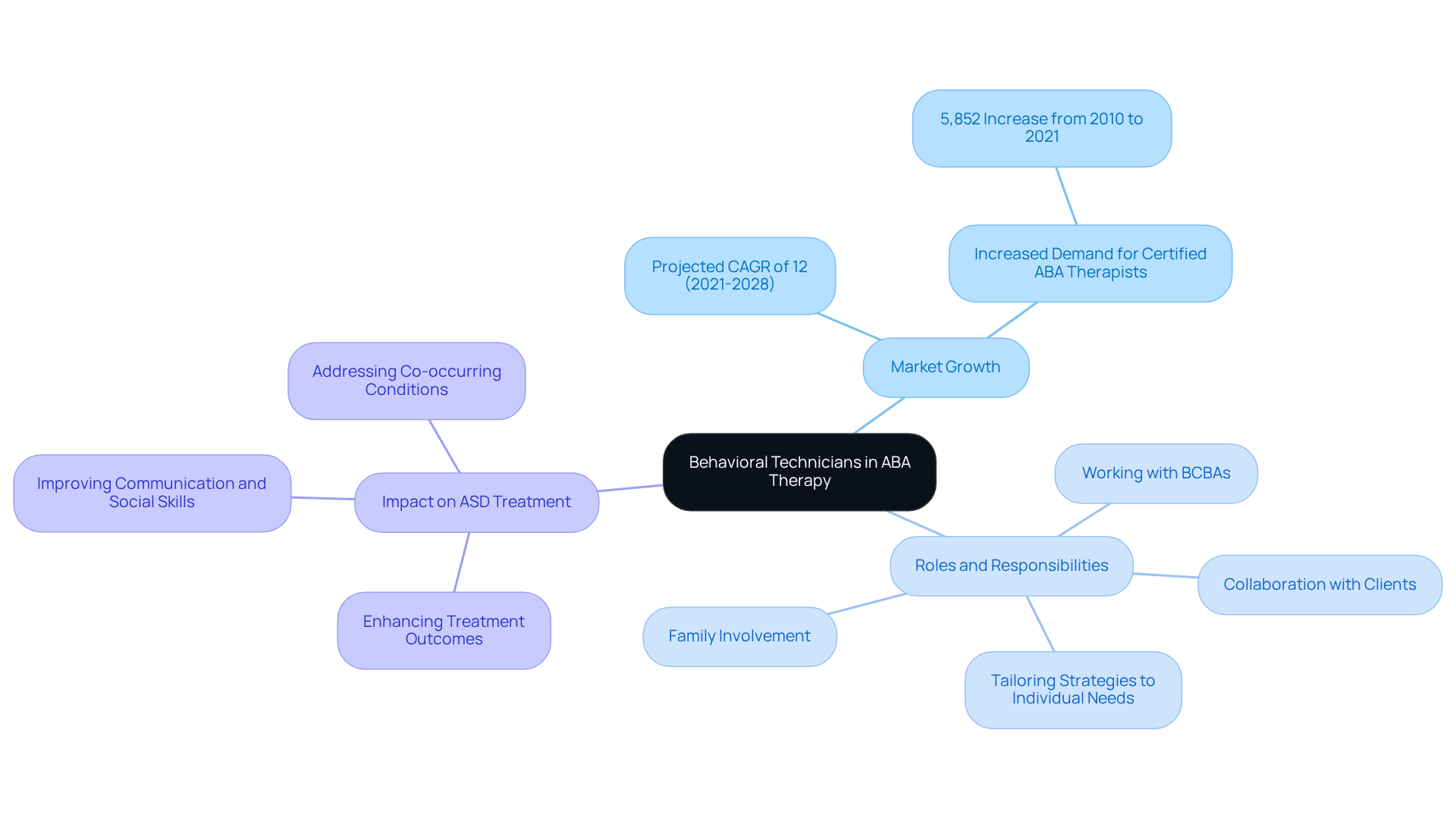 The central node represents the importance of behavioral technicians, while the branches illustrate various aspects like market growth, their roles, and their impact on autism treatment strategies. The central node represents the importance of behavioral technicians, while the branches illustrate various aspects like market growth, their roles, and their impact on autism treatment strategies.