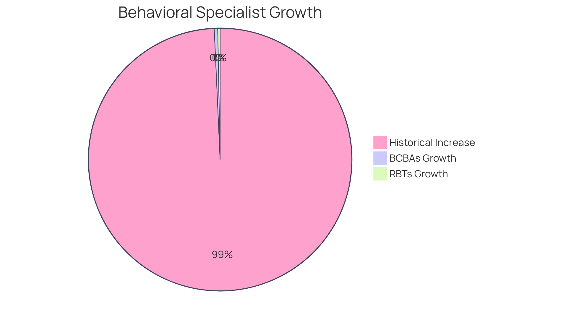 Each slice of the pie indicates the growth rate of job opportunities for behavioral specialists — the larger the slice, the more significant the growth in that area. Each slice of the pie indicates the growth rate of job opportunities for behavioral specialists — the larger the slice, the more significant the growth in that area.