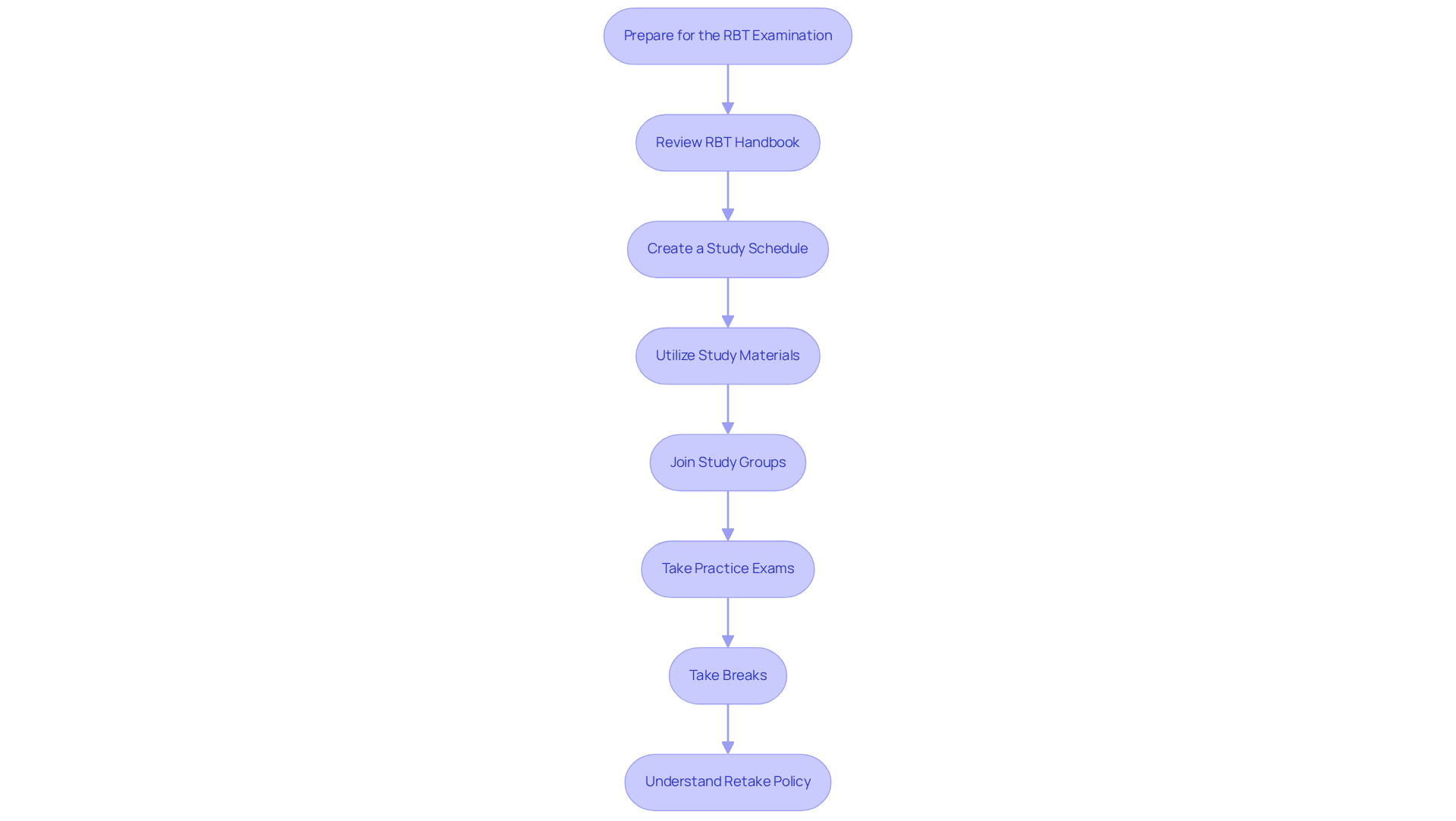 Each box shows a step to help you prepare for the exam. Follow the arrows to see the order of actions you should take for the best chance of success. Each box shows a step to help you prepare for the exam. Follow the arrows to see the order of actions you should take for the best chance of success.
