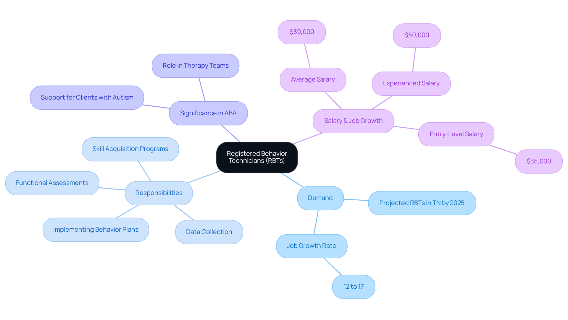 This mindmap shows the essential aspects of being an RBT. The central idea connects to various topics, illustrating how RBTs fit into the larger picture of ABA therapy and their crucial tasks. This mindmap shows the essential aspects of being an RBT. The central idea connects to various topics, illustrating how RBTs fit into the larger picture of ABA therapy and their crucial tasks.