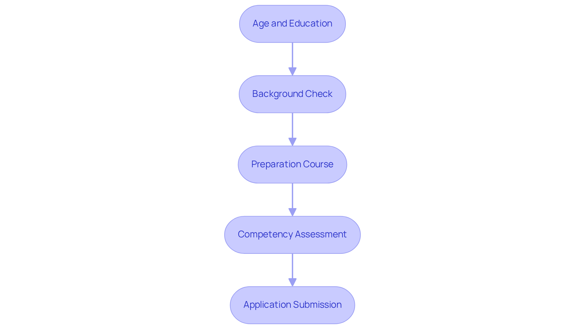 Each box shows a requirement for RBT certification. Follow the arrows to see the order in which candidates must complete these steps. Each box shows a requirement for RBT certification. Follow the arrows to see the order in which candidates must complete these steps.