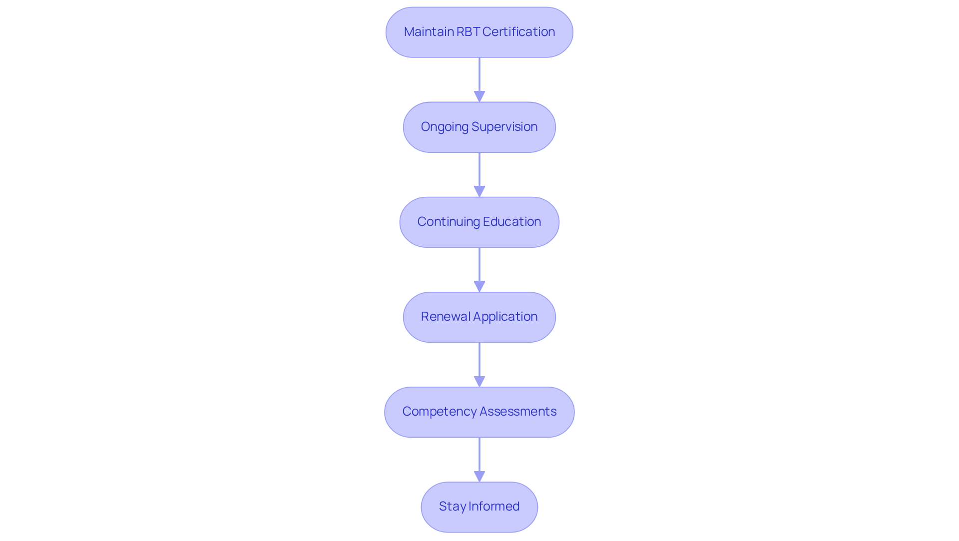 Follow the arrows to see each requirement for maintaining your RBT certification — each box represents a critical step in the process. Follow the arrows to see each requirement for maintaining your RBT certification — each box represents a critical step in the process.