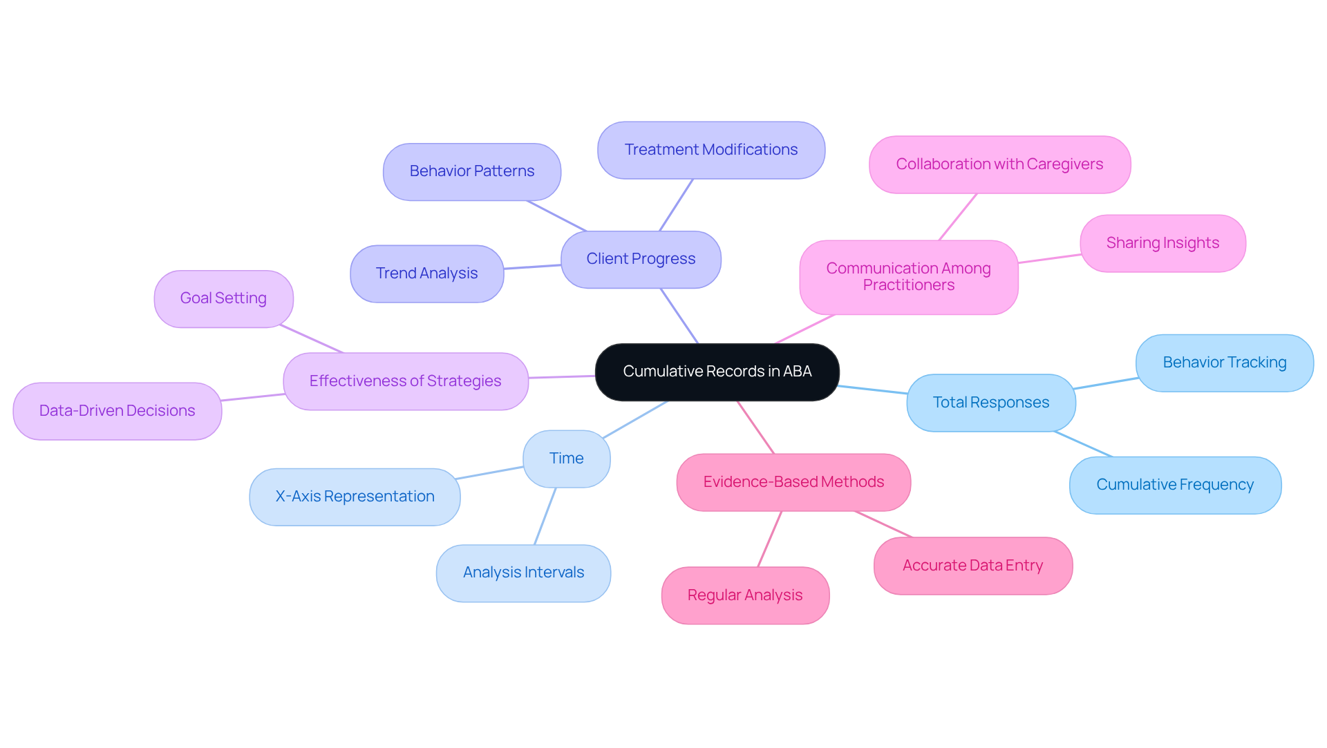 The central idea is 'Cumulative Records in ABA', with branches showing how total responses relate to time and other critical aspects of client care. Each branch illustrates a different angle of how cumulative records are used to improve practices and outcomes. The central idea is 'Cumulative Records in ABA', with branches showing how total responses relate to time and other critical aspects of client care. Each branch illustrates a different angle of how cumulative records are used to improve practices and outcomes.