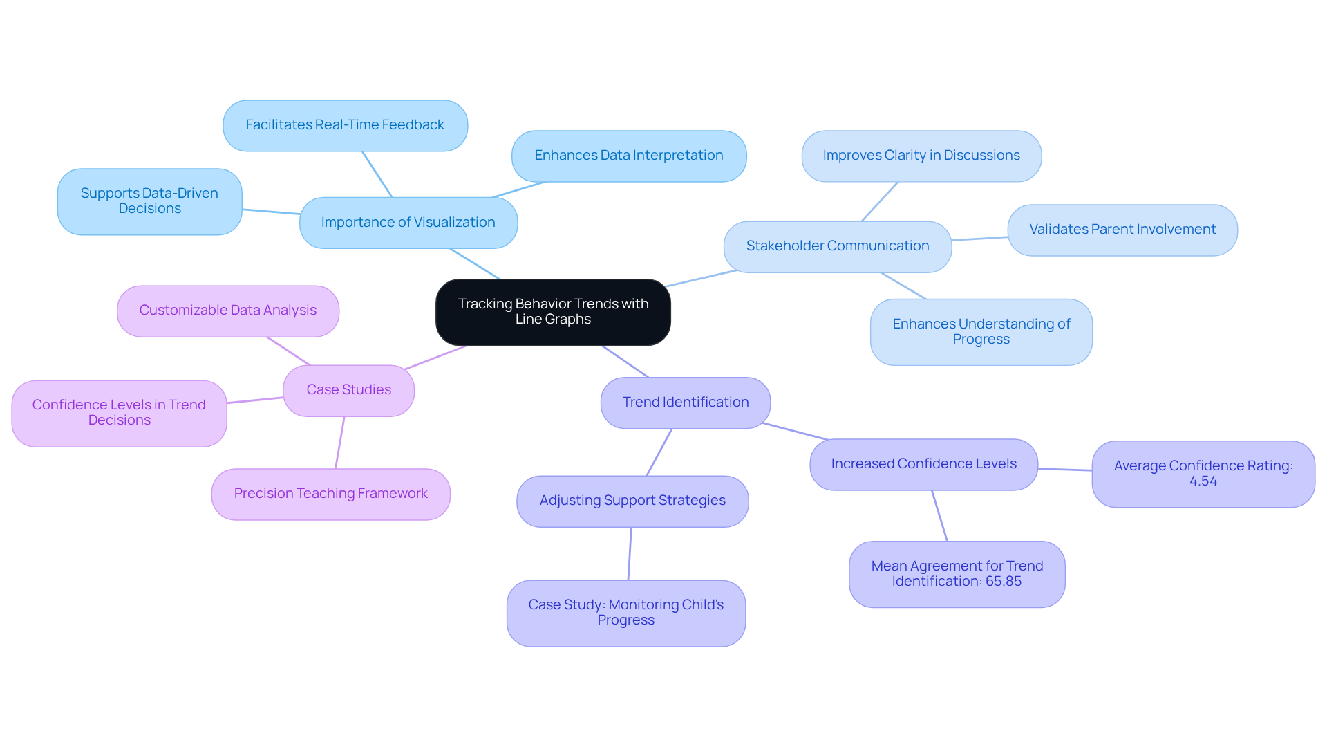 This mindmap illustrates how line graphs help track behavior trends. From the center, you'll see branches that explain why these graphs are important, how they aid in communication, and examples of their application in real cases. This mindmap illustrates how line graphs help track behavior trends. From the center, you'll see branches that explain why these graphs are important, how they aid in communication, and examples of their application in real cases.